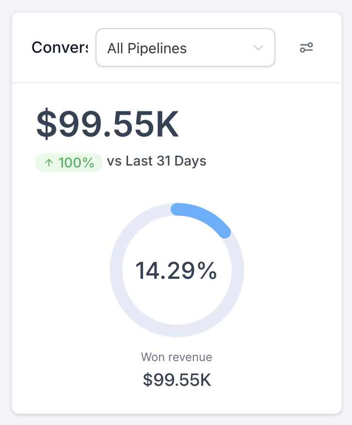 $99.55K won revenue dashboard