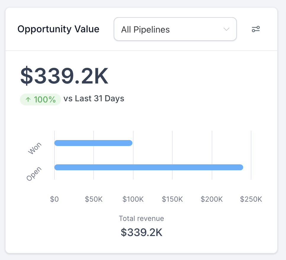 $339.2K opportunity value dashboard