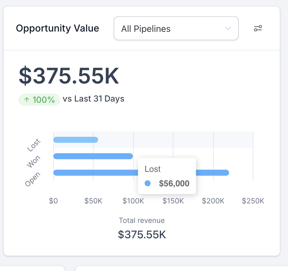 $375.55K opportunity value dashboard