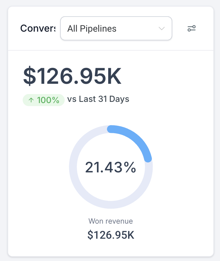 $126.95K won revenue dashboard
